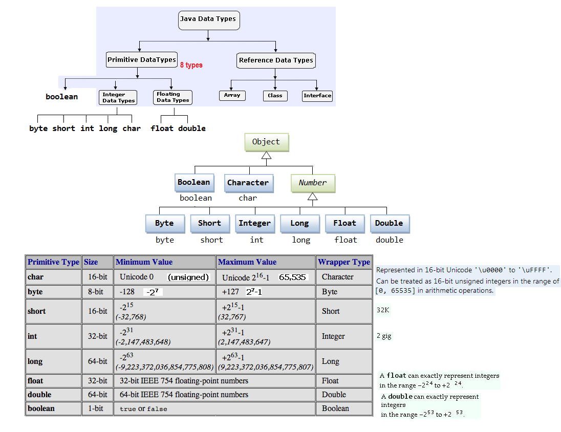 Data Type