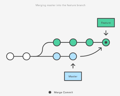 merge