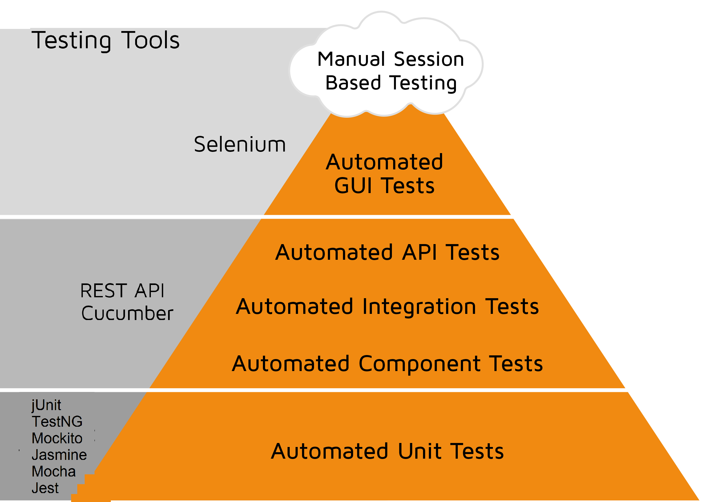 Test Pyramid